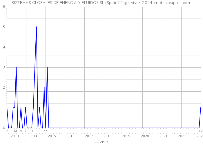 SISTEMAS GLOBALES DE ENERGIA Y FLUIDOS SL (Spain) Page visits 2024 