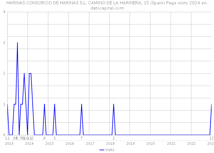 HARINAS CONSORCIO DE HARINAS S.L. CAMINO DE LA HARINERA, 15 (Spain) Page visits 2024 