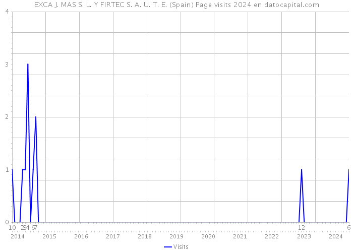 EXCA J. MAS S. L. Y FIRTEC S. A. U. T. E. (Spain) Page visits 2024 