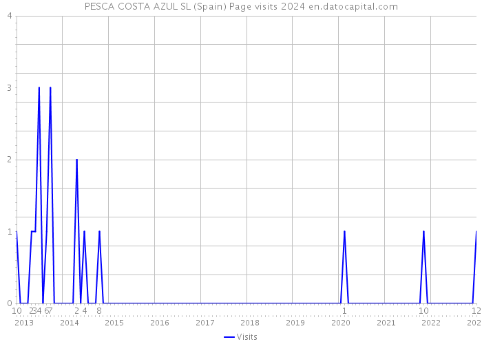 PESCA COSTA AZUL SL (Spain) Page visits 2024 