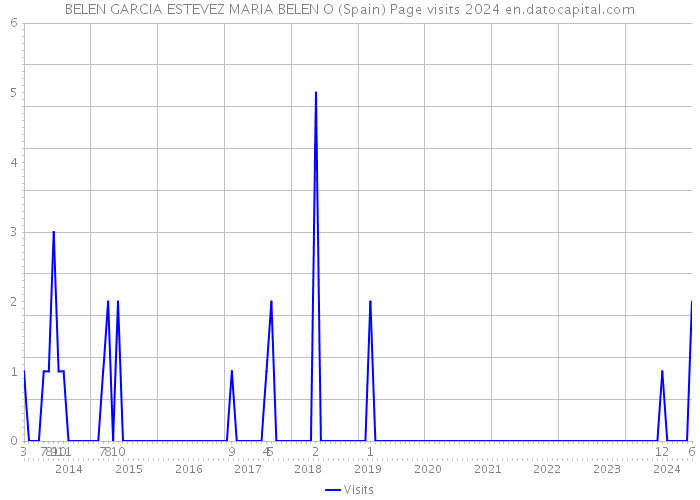 BELEN GARCIA ESTEVEZ MARIA BELEN O (Spain) Page visits 2024 