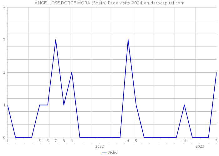 ANGEL JOSE DORCE MORA (Spain) Page visits 2024 