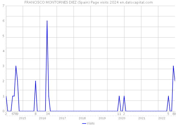 FRANCISCO MONTORNES DIEZ (Spain) Page visits 2024 