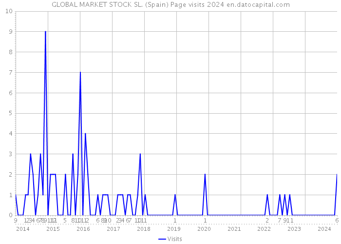 GLOBAL MARKET STOCK SL. (Spain) Page visits 2024 