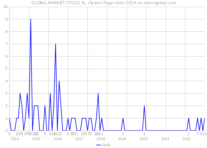 GLOBAL MARKET STOCK SL. (Spain) Page visits 2024 