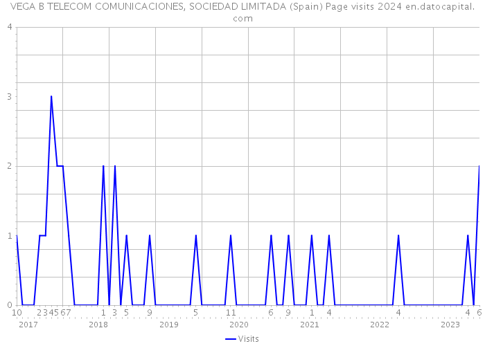 VEGA B TELECOM COMUNICACIONES, SOCIEDAD LIMITADA (Spain) Page visits 2024 