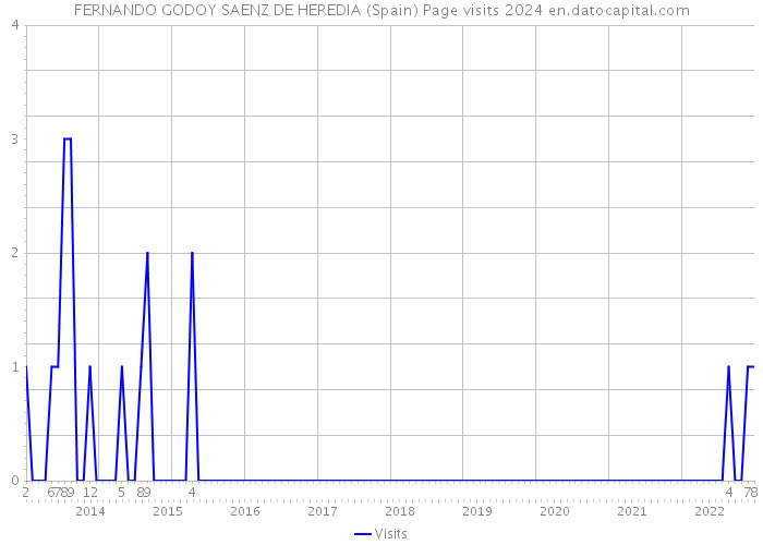 FERNANDO GODOY SAENZ DE HEREDIA (Spain) Page visits 2024 