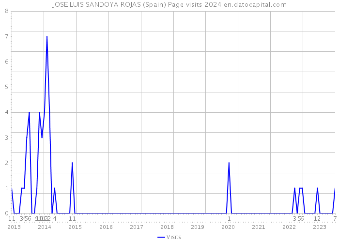 JOSE LUIS SANDOYA ROJAS (Spain) Page visits 2024 