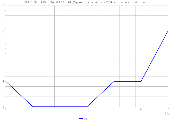 RAMON BARCENA MAYORAL (Spain) Page visits 2024 