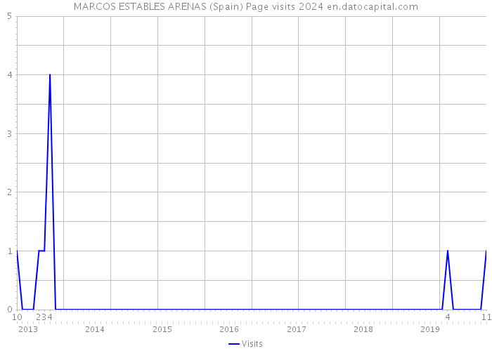 MARCOS ESTABLES ARENAS (Spain) Page visits 2024 