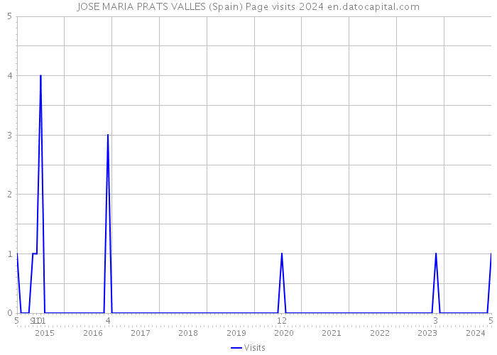 JOSE MARIA PRATS VALLES (Spain) Page visits 2024 