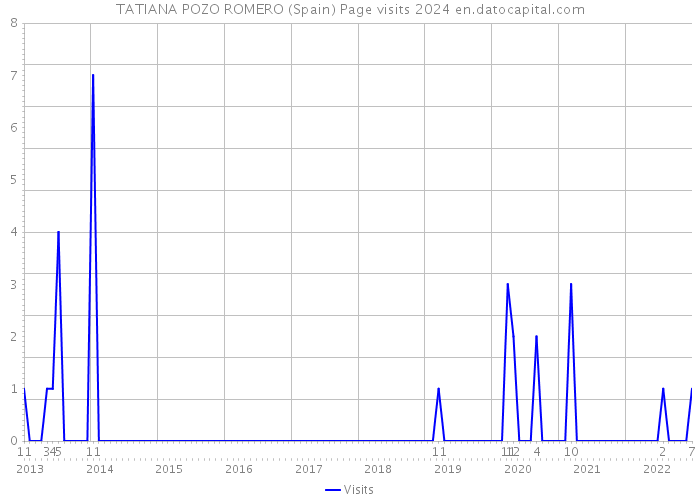 TATIANA POZO ROMERO (Spain) Page visits 2024 