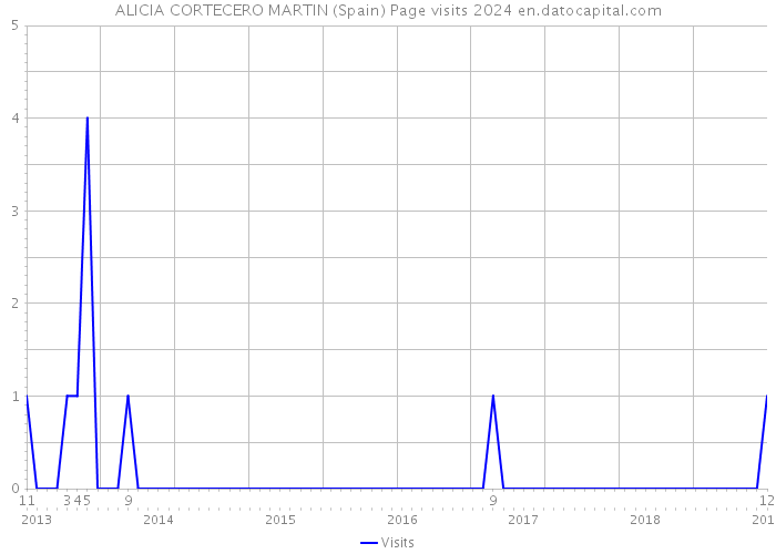 ALICIA CORTECERO MARTIN (Spain) Page visits 2024 