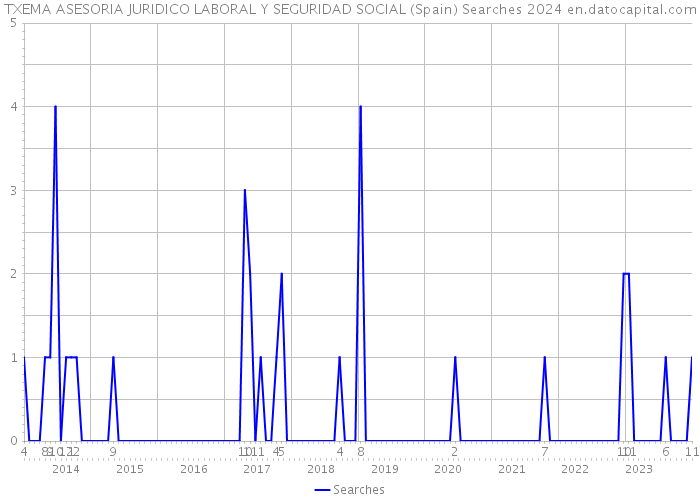 TXEMA ASESORIA JURIDICO LABORAL Y SEGURIDAD SOCIAL (Spain) Searches 2024 