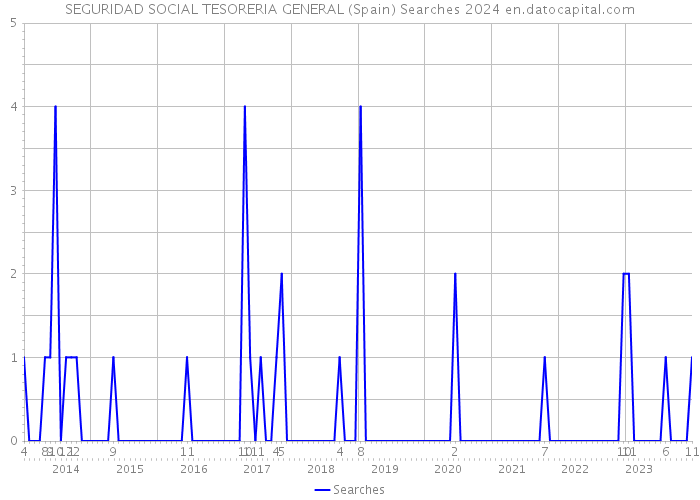 SEGURIDAD SOCIAL TESORERIA GENERAL (Spain) Searches 2024 