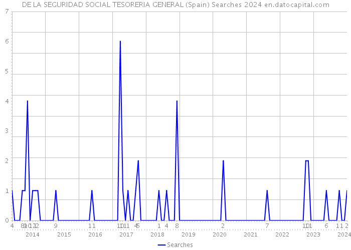 DE LA SEGURIDAD SOCIAL TESORERIA GENERAL (Spain) Searches 2024 
