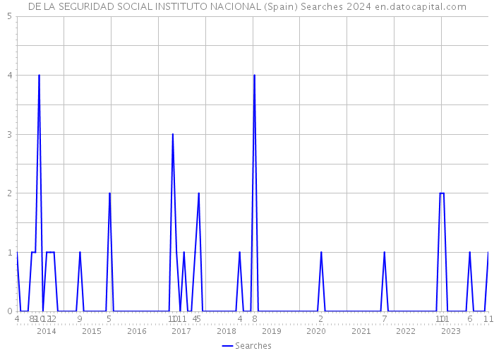 DE LA SEGURIDAD SOCIAL INSTITUTO NACIONAL (Spain) Searches 2024 