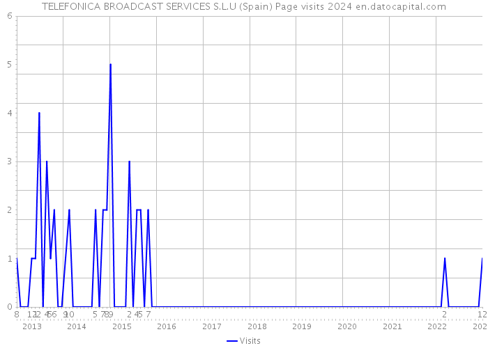 TELEFONICA BROADCAST SERVICES S.L.U (Spain) Page visits 2024 