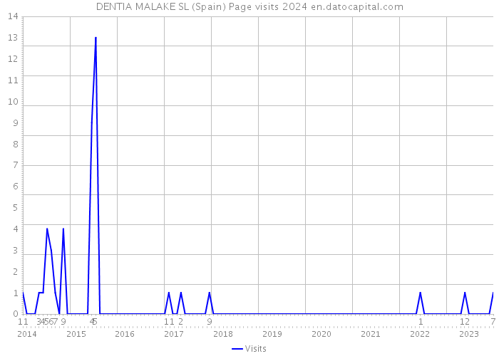 DENTIA MALAKE SL (Spain) Page visits 2024 