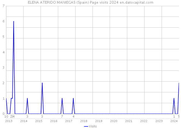 ELENA ATERIDO MANIEGAS (Spain) Page visits 2024 