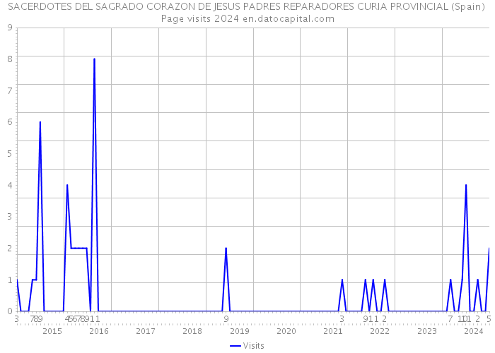 SACERDOTES DEL SAGRADO CORAZON DE JESUS PADRES REPARADORES CURIA PROVINCIAL (Spain) Page visits 2024 