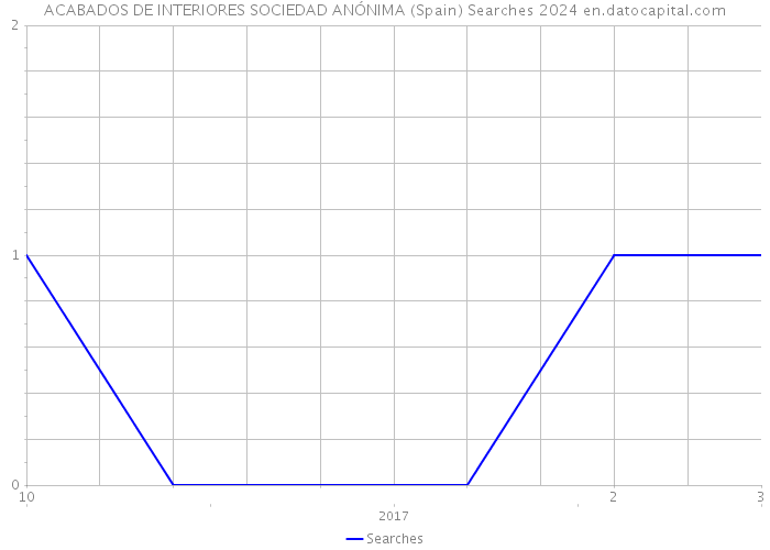 ACABADOS DE INTERIORES SOCIEDAD ANÓNIMA (Spain) Searches 2024 