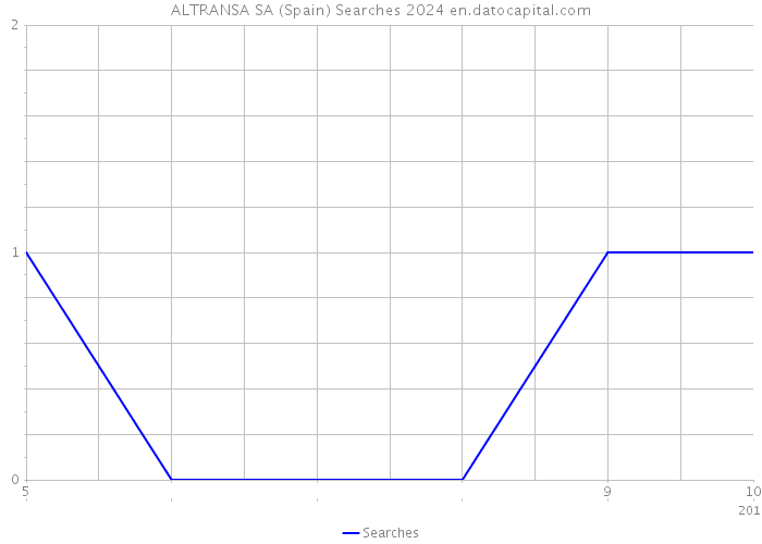 ALTRANSA SA (Spain) Searches 2024 