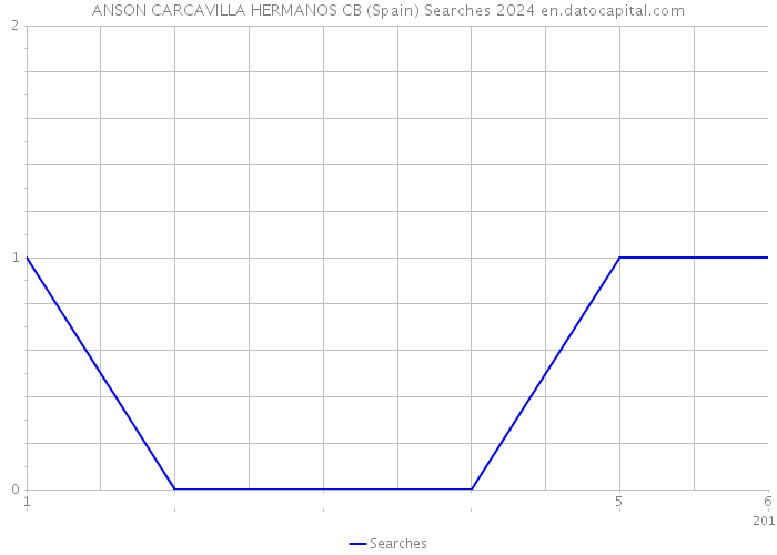 ANSON CARCAVILLA HERMANOS CB (Spain) Searches 2024 