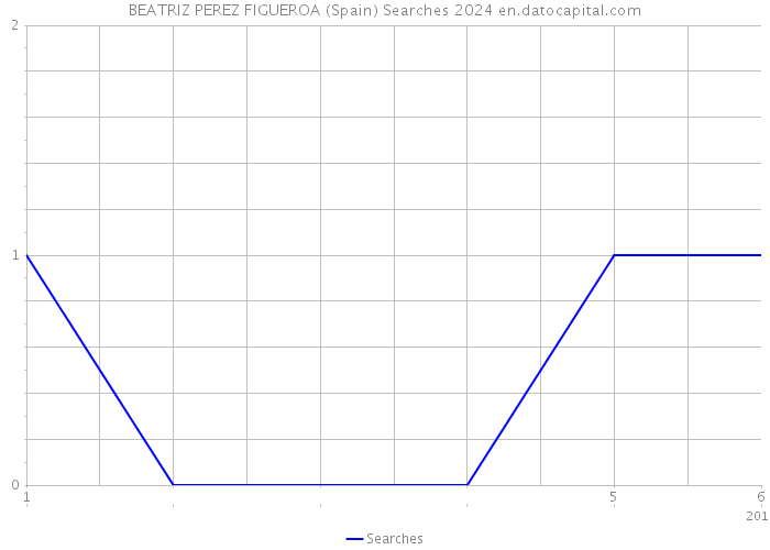 BEATRIZ PEREZ FIGUEROA (Spain) Searches 2024 