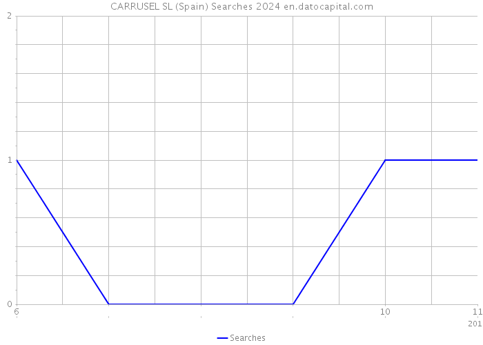 CARRUSEL SL (Spain) Searches 2024 