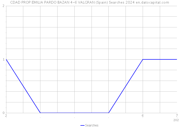 CDAD PROP EMILIA PARDO BAZAN 4-6 VALGRAN (Spain) Searches 2024 