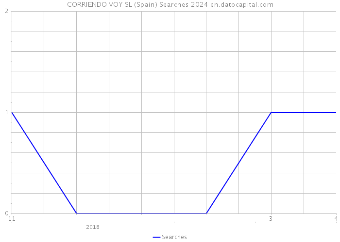 CORRIENDO VOY SL (Spain) Searches 2024 
