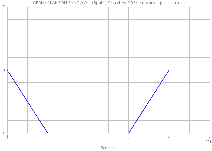 GERMAN ANSON SANDOVAL (Spain) Searches 2024 
