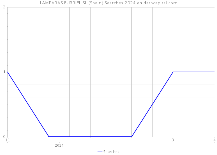 LAMPARAS BURRIEL SL (Spain) Searches 2024 