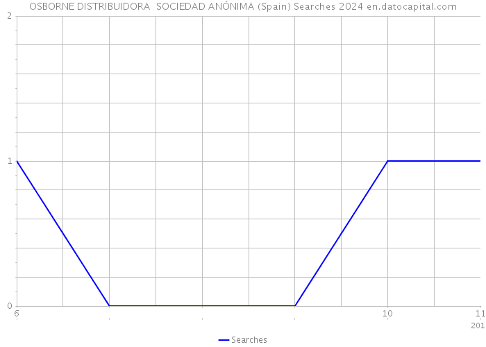 OSBORNE DISTRIBUIDORA SOCIEDAD ANÓNIMA (Spain) Searches 2024 