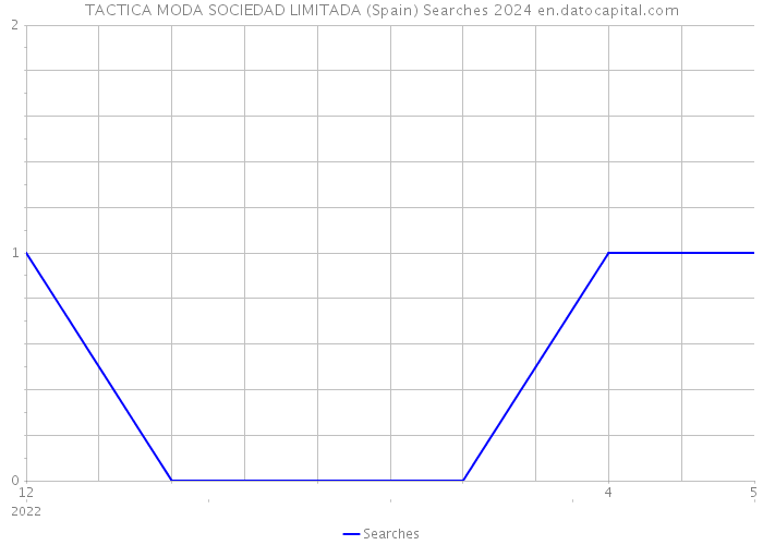 TACTICA MODA SOCIEDAD LIMITADA (Spain) Searches 2024 