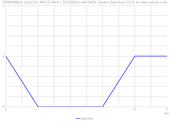 TERMIMEDIA GALICIA I MAS D MAS I, SOCIEDAD LIMITADA (Spain) Searches 2024 