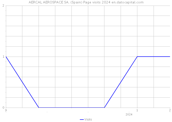 AERCAL AEROSPACE SA. (Spain) Page visits 2024 