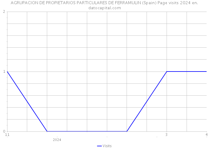 AGRUPACION DE PROPIETARIOS PARTICULARES DE FERRAMULIN (Spain) Page visits 2024 