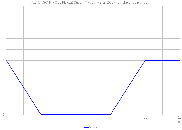 ALFONSO RIPOLL PEREZ (Spain) Page visits 2024 