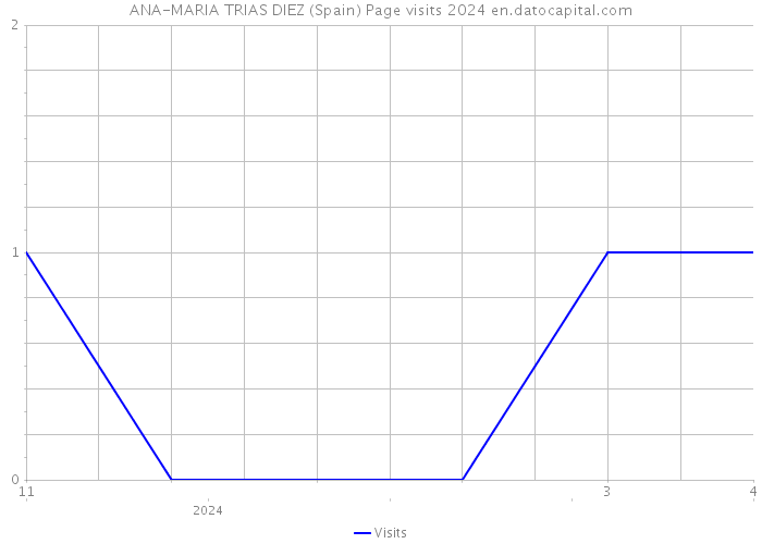 ANA-MARIA TRIAS DIEZ (Spain) Page visits 2024 