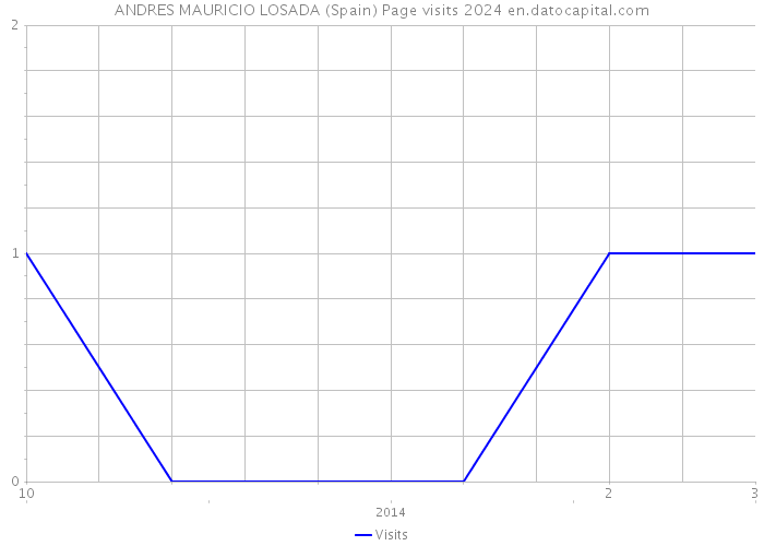 ANDRES MAURICIO LOSADA (Spain) Page visits 2024 