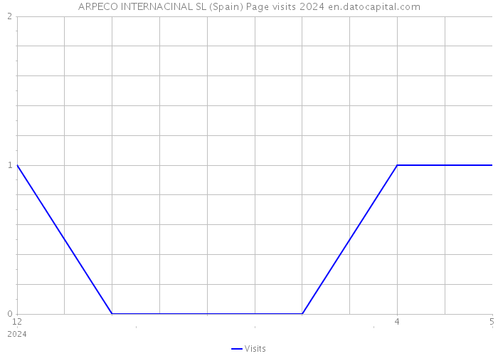 ARPECO INTERNACINAL SL (Spain) Page visits 2024 