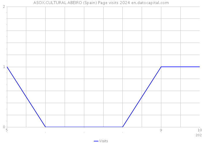 ASOX.CULTURAL ABEIRO (Spain) Page visits 2024 
