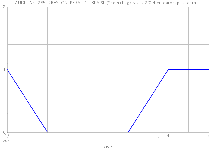 AUDIT.ART265: KRESTON IBERAUDIT BPA SL (Spain) Page visits 2024 