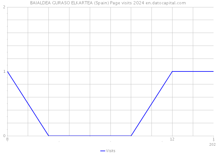 BAIALDEA GURASO ELKARTEA (Spain) Page visits 2024 