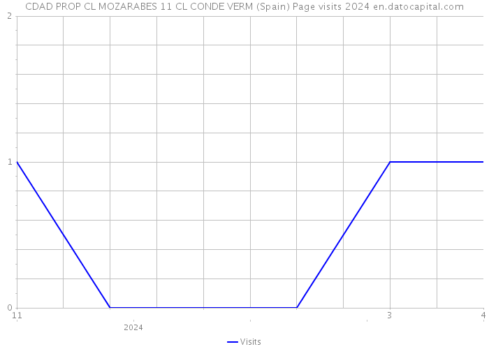 CDAD PROP CL MOZARABES 11 CL CONDE VERM (Spain) Page visits 2024 