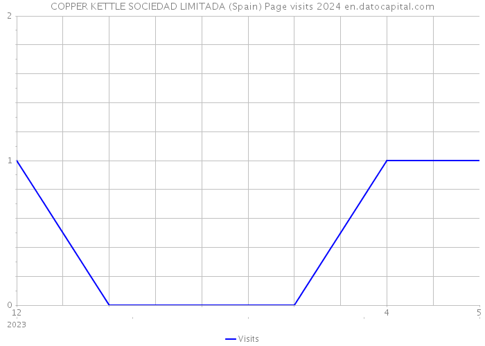 COPPER KETTLE SOCIEDAD LIMITADA (Spain) Page visits 2024 