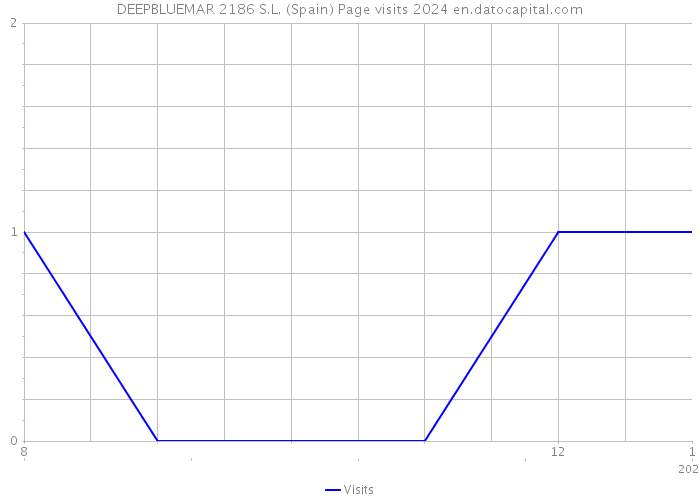 DEEPBLUEMAR 2186 S.L. (Spain) Page visits 2024 