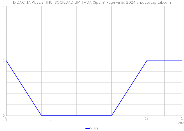 DIDACTIA PUBLISHING, SOCIEDAD LIMITADA (Spain) Page visits 2024 